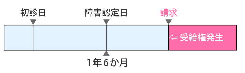事後重症請求とは 請求時の注意点までを解説します 障害年金ブログ