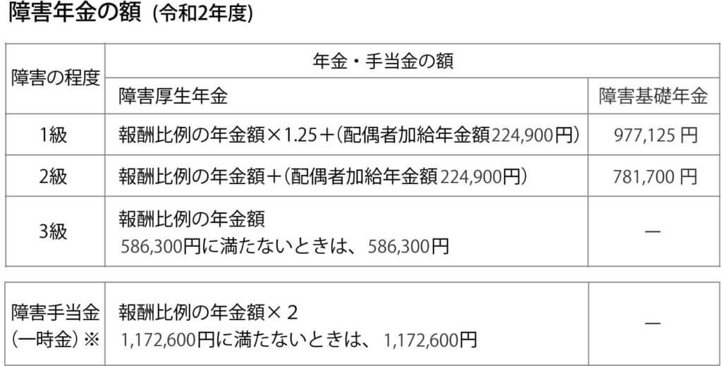 金額 年金 障害 者