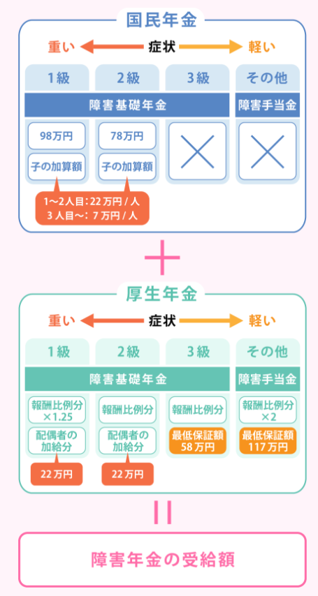 障害基礎年金と障害厚生年金の違いについて 障害年金ブログ