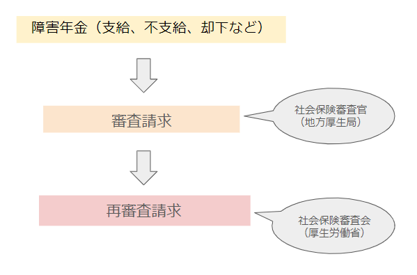 障害年金の不服申立ての流れ