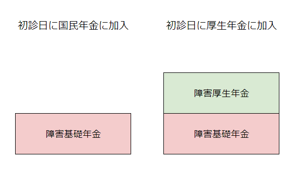 初診日に加入していた年金制度による違い（障害年金）