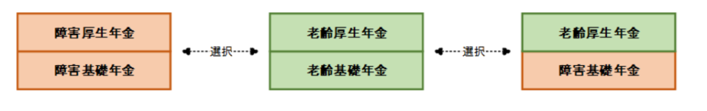 65歳以降の障害年金併給