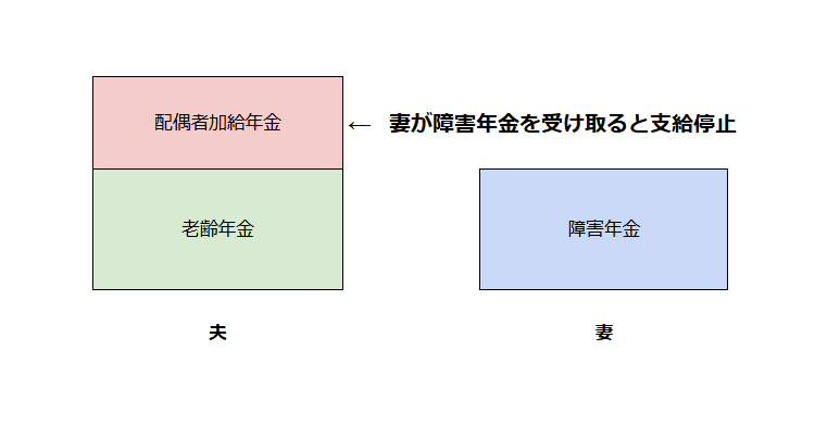 配偶者加給年金の支給停止の図